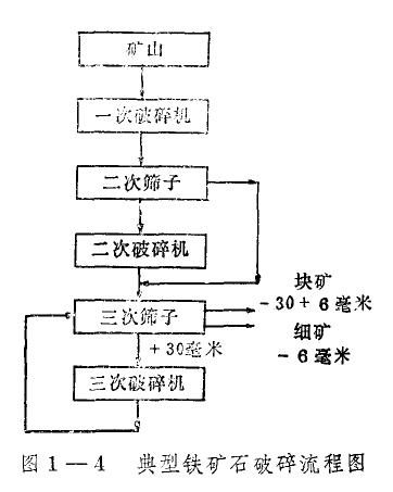 鐵礦石破碎回路的簡化流程圖 鐵礦石破碎回路的簡化流程圖