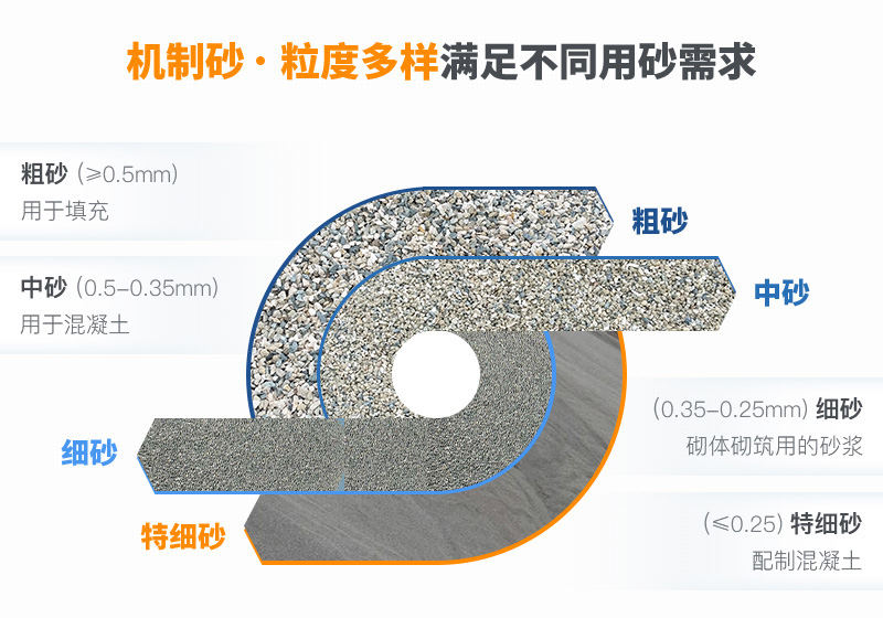 河卵石粉成的沙子粒度多樣，完全可以用于建房