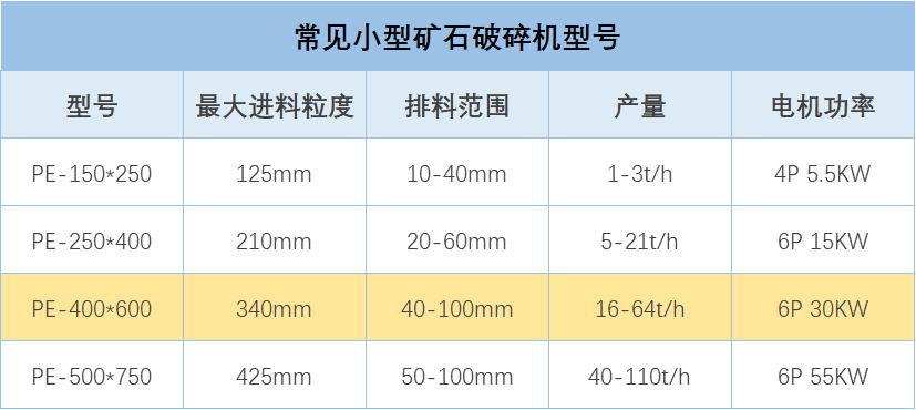 常見小型礦石破碎機(jī)型號(hào)
